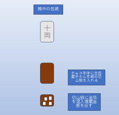 エントリーNo10:チョコっと埋蔵金