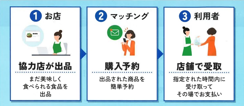 出品から受け取りまで