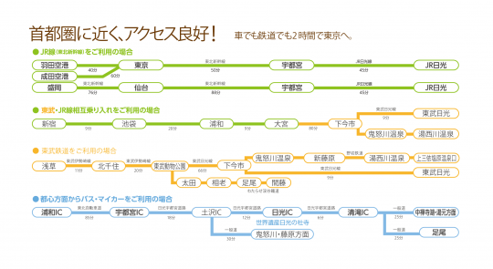 日光市アクセス一覧表