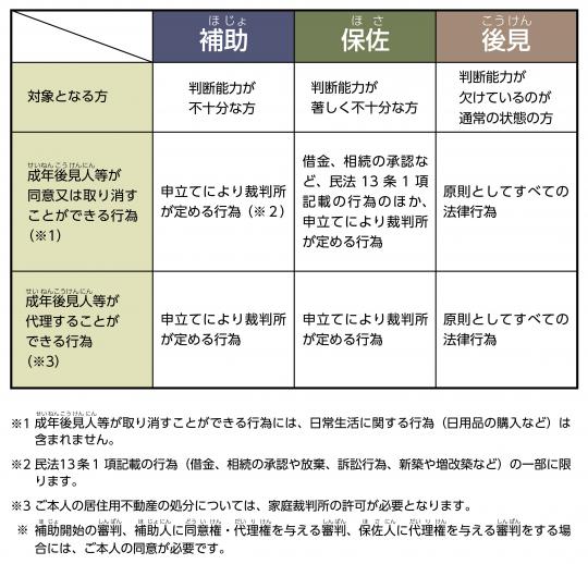 法定後見制度についての表