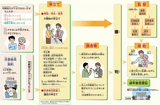 手続の流れについてのフロー図