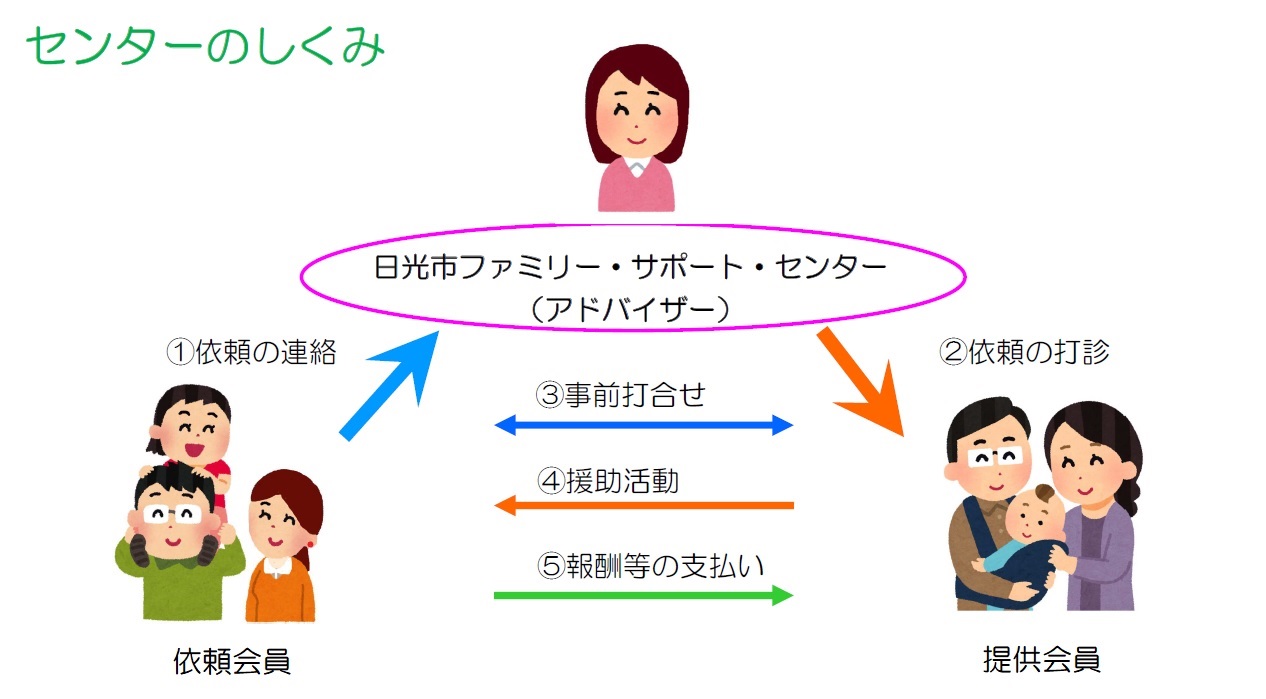 ファミリー・サポート・センターのしくみ