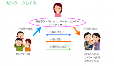 アドバイザー、おねがい会員、おうえん会員の仕組みを表したイラスト