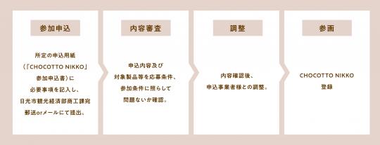 CHOCOTTO NIKKO申込の流れの説明図