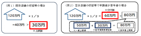 補助金額の計算方法についての説明図