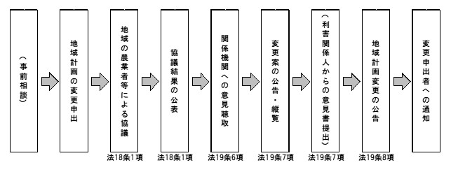 計画変更手続きの流れ