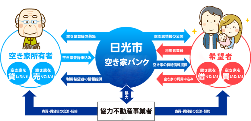 空き家所有者と空き家バンク、希望者の関連図