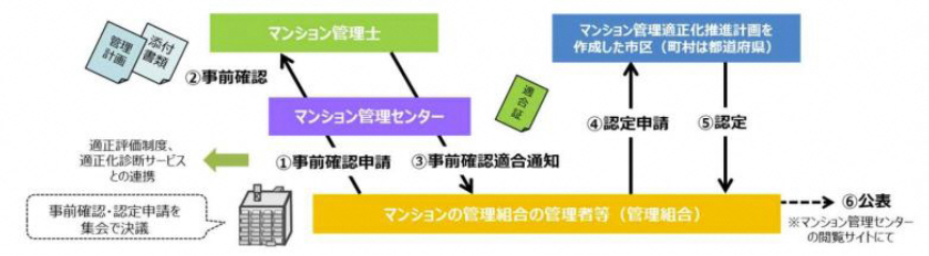 (マンションの管理計画認定に関する事務ガイドラインより)