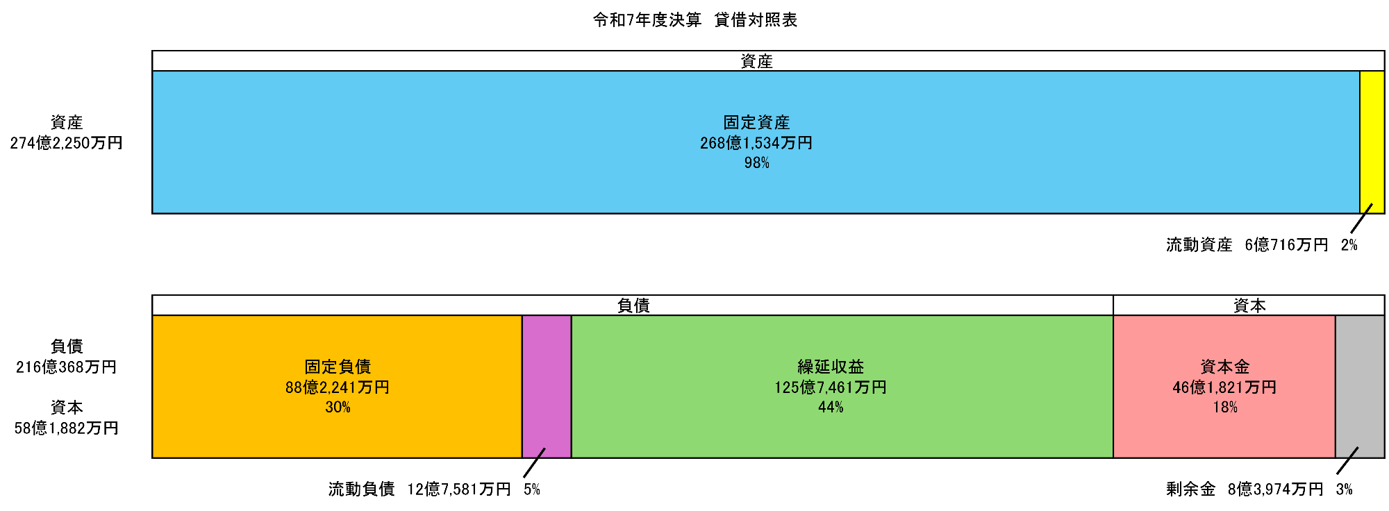 令和7年度決算貸借対照表