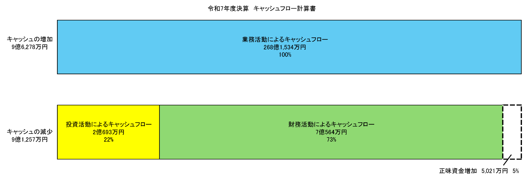 令和7年度決算キャッシュフロー計算書
