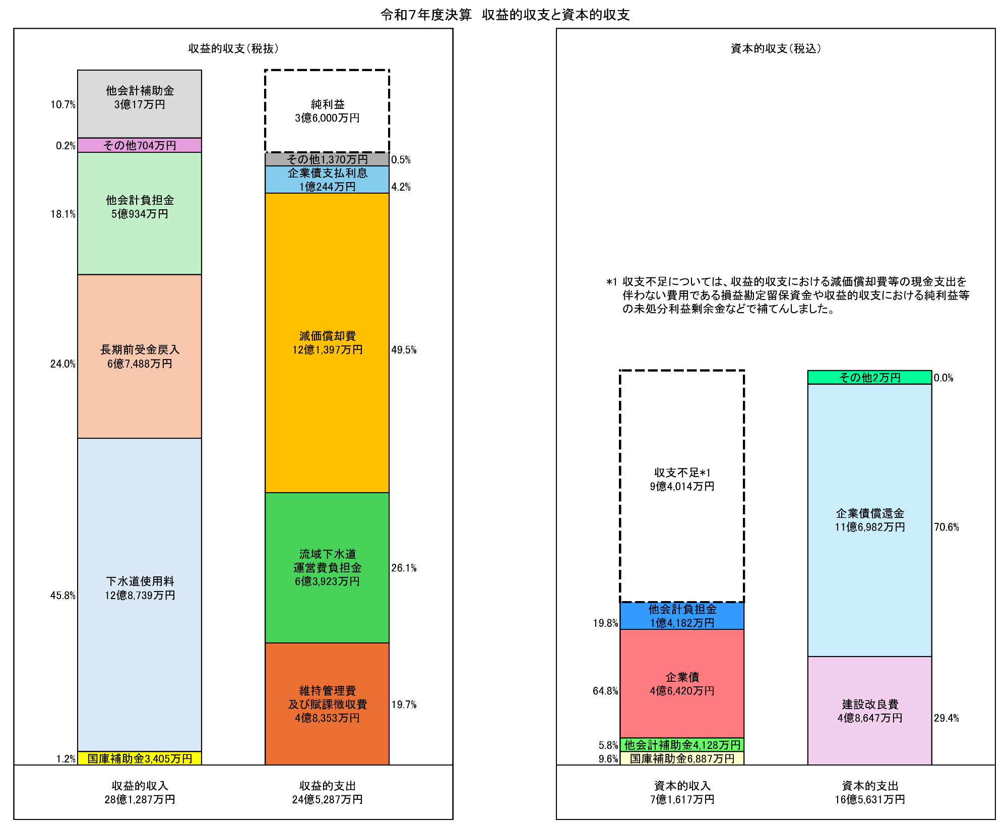 令和7年度決算収益的収支と資本的収支