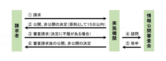 情報公開請求の流れを示したフロー図の画像