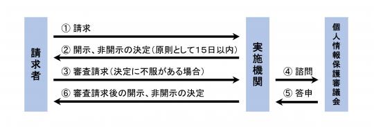 手続き等のフロー図