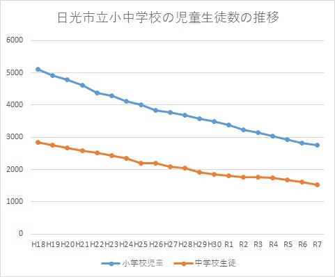 日光市立小中学校の児童生徒数の推移を示したグラフ