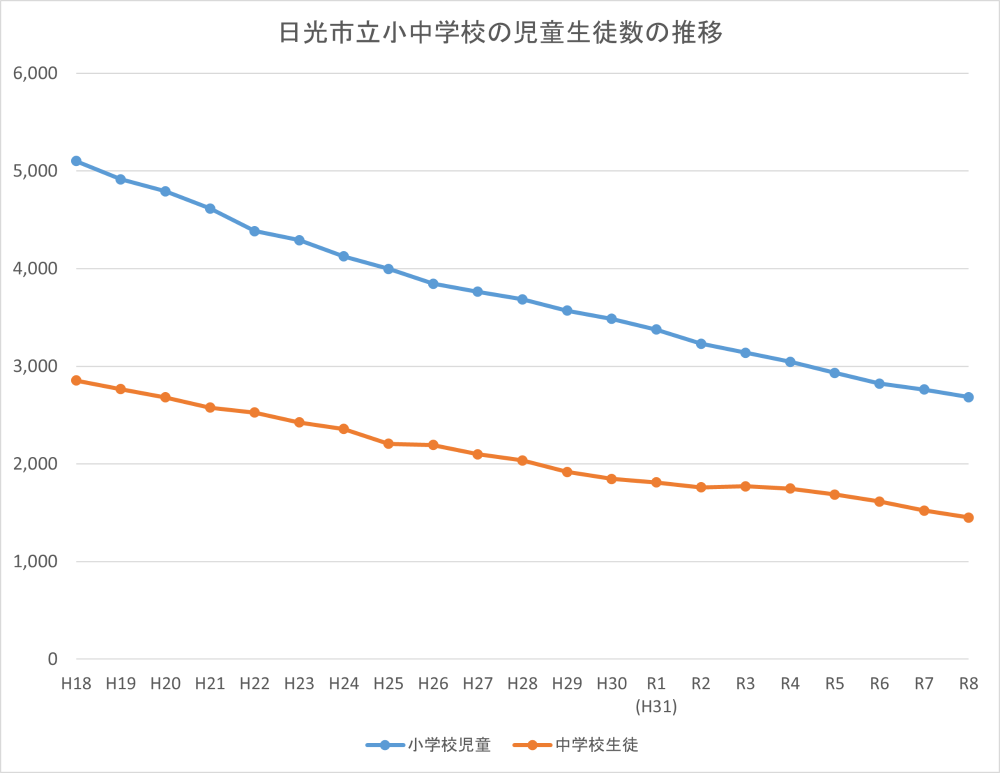 日光市立小中学校の児童生徒数の推移を示したグラフ