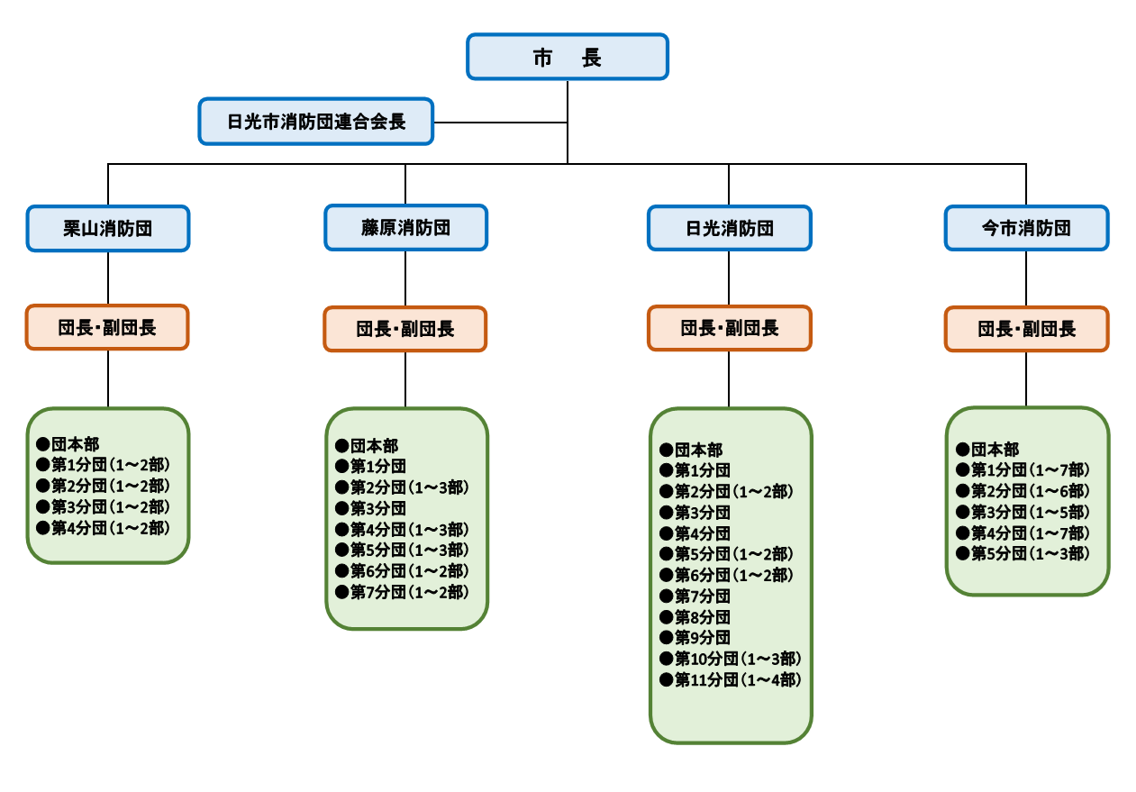 消防団組織図