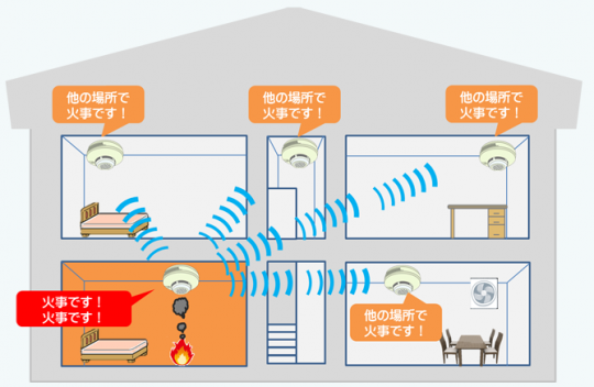 1階の寝室で火事が発生し、家中の警報器が作動し警告しているイラスト