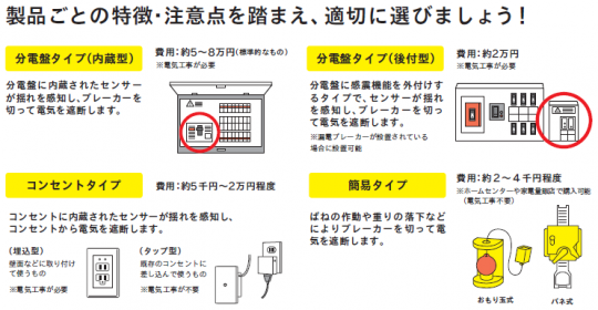 4種類の感震ブレーカー(内蔵型分電盤タイプ・後付け型分電盤タイプ・コンセントタイプ・簡易タイプ)が描かれたイラスト