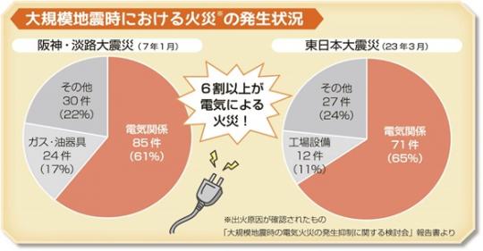大規模地震時(阪神・淡路大震災と東日本大震災)における通電火災の統計図