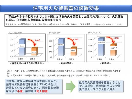 住宅火災100件当たりの死者数、焼損床面積、損害額のグラフ
