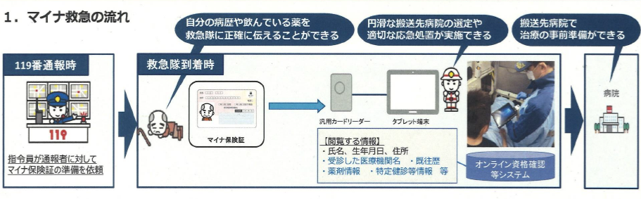 マイナ救急イメージ図