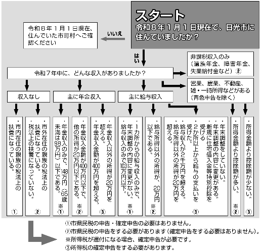 申告要否判断用フロー図