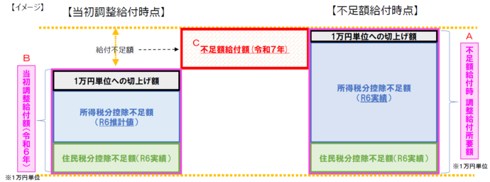 不足額給付イメージ