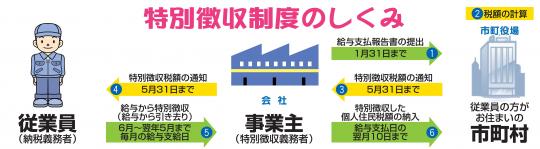 特別徴収制度のしくみを順を追って説明している図