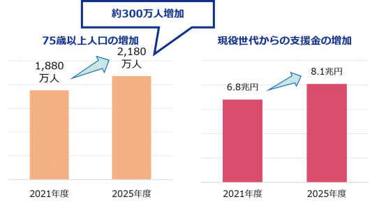 2021年度、2025年度の75歳以上人口の増加と現役世代からの支援金の増加を表した棒グラフ