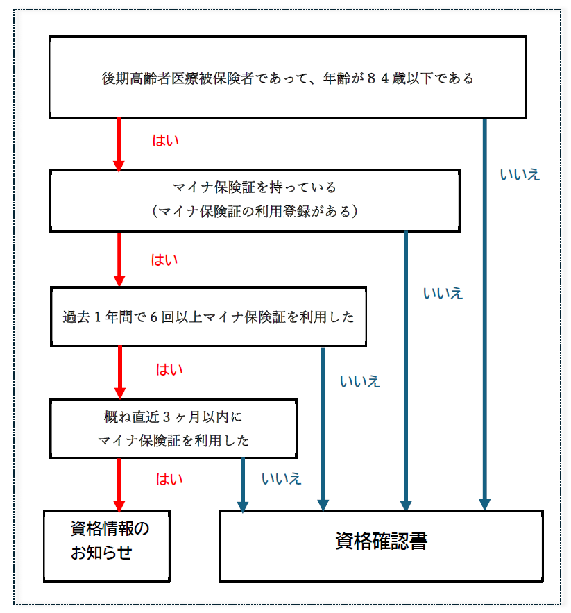 後期負担区分フローチャート
