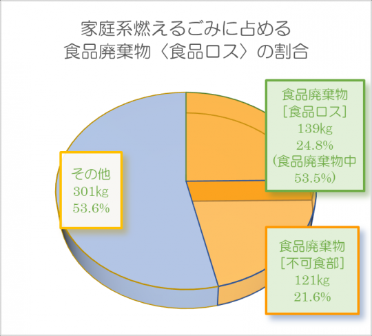 食品ロスの割合を示した円グラフ