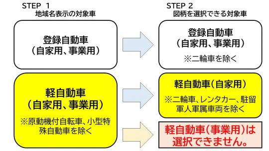 地域名表示の対象車と図柄を選択できる対象車の詳細図