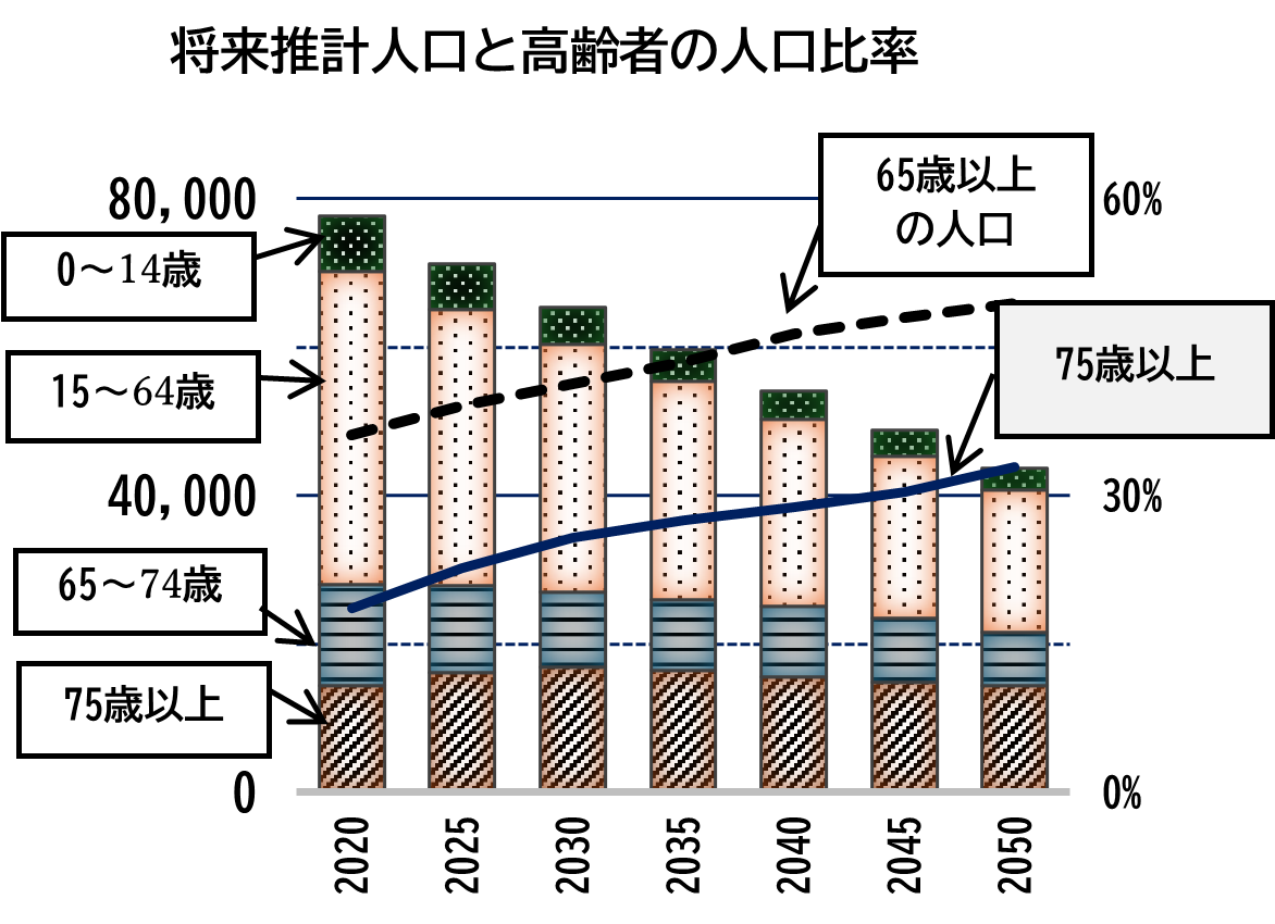 将来推計人口と高齢者の人口比率