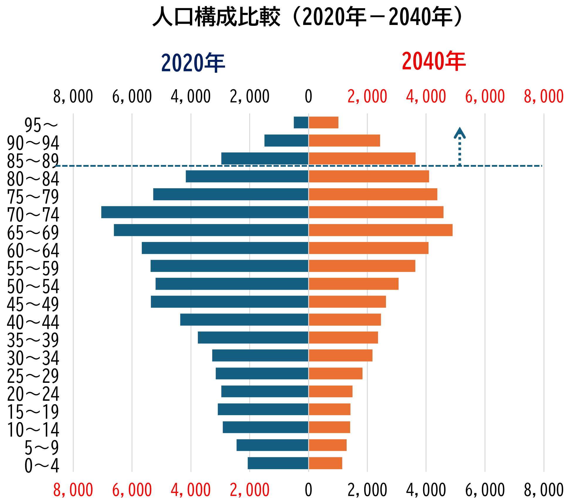人口構成比較（2020-2040）