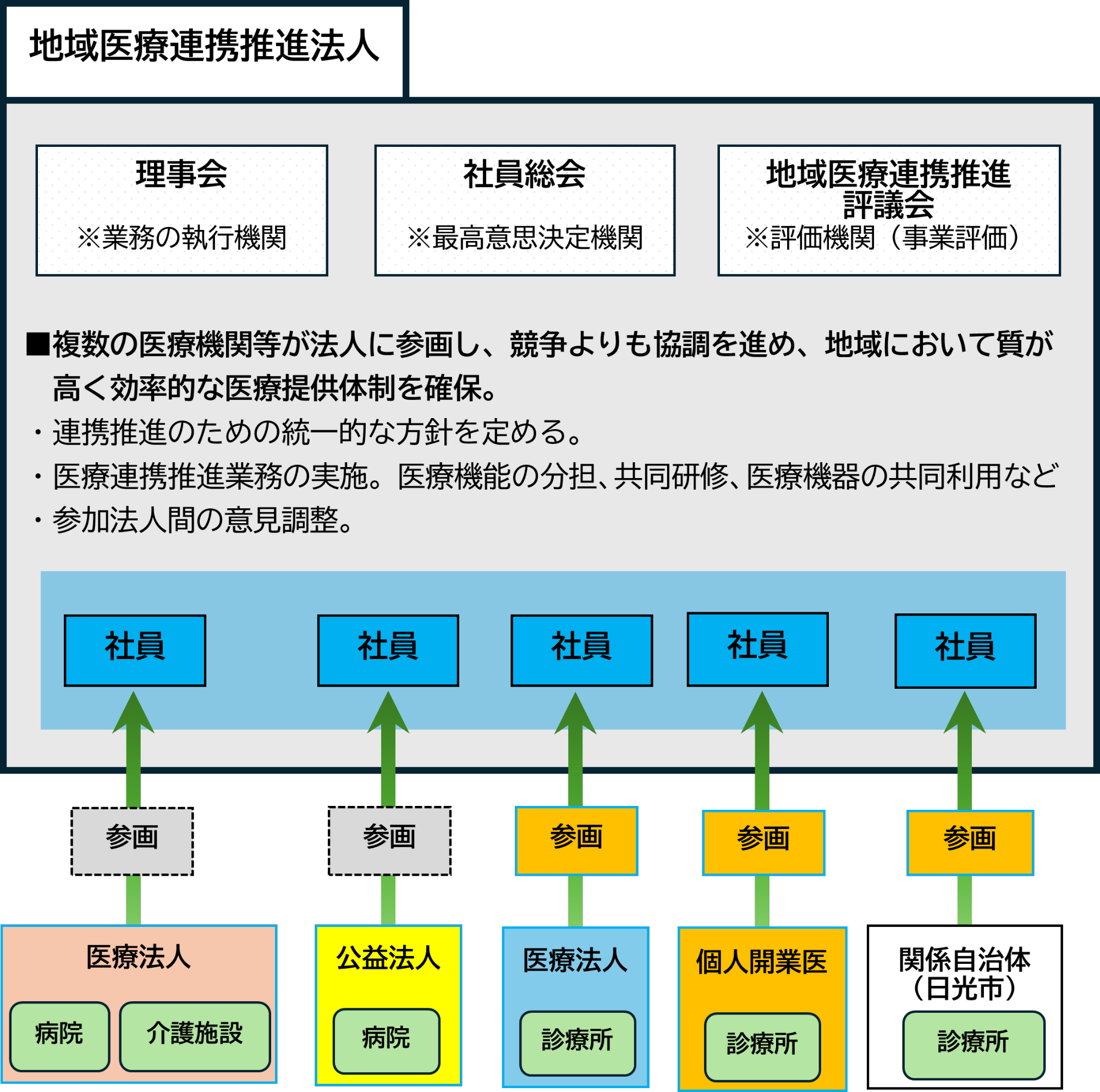地域医療連携推進法人組織図