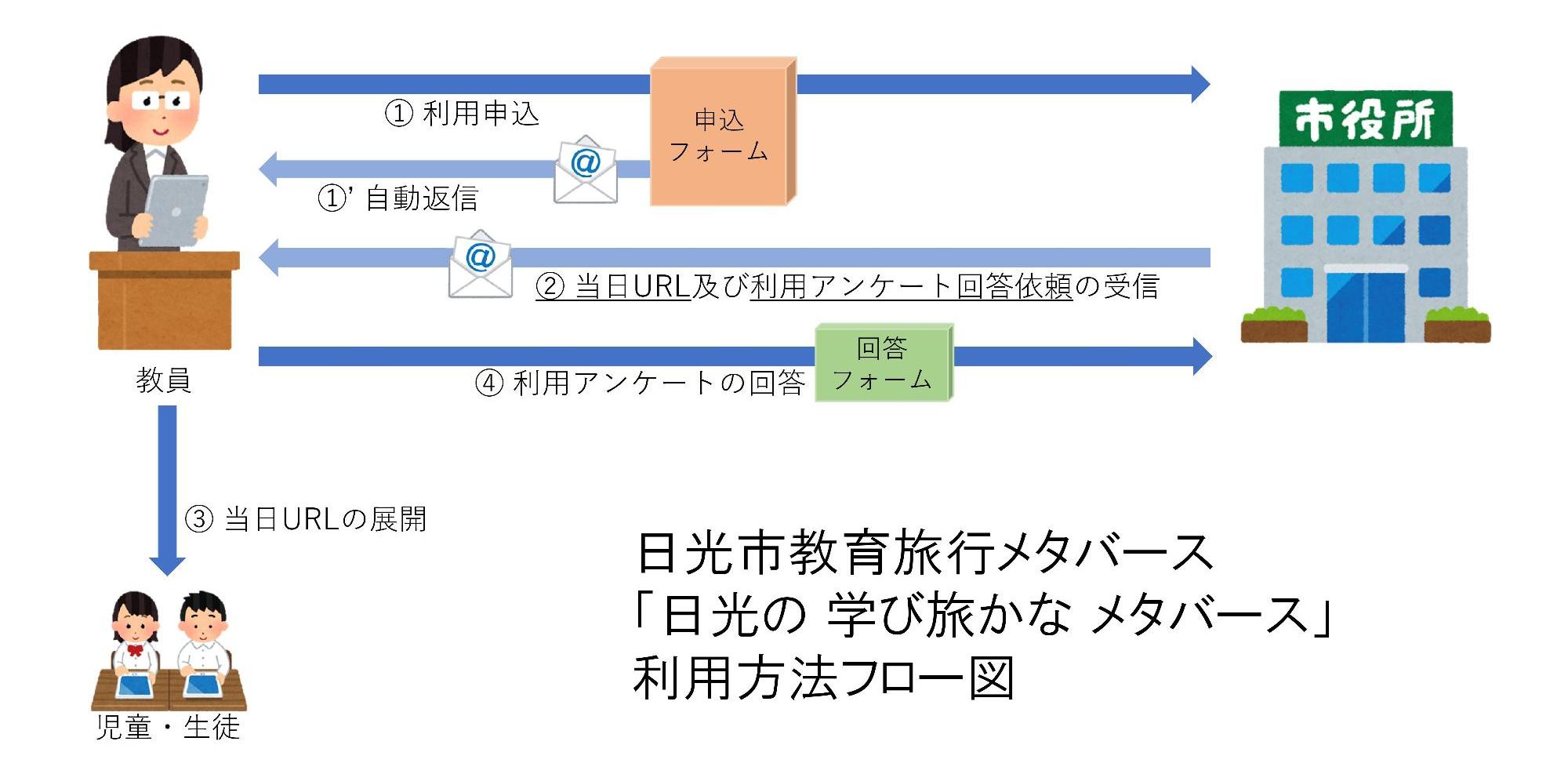 教育旅行メタバース申し込みフロー