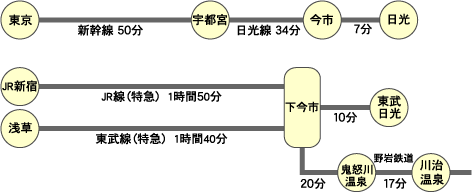 電車でのアクセス