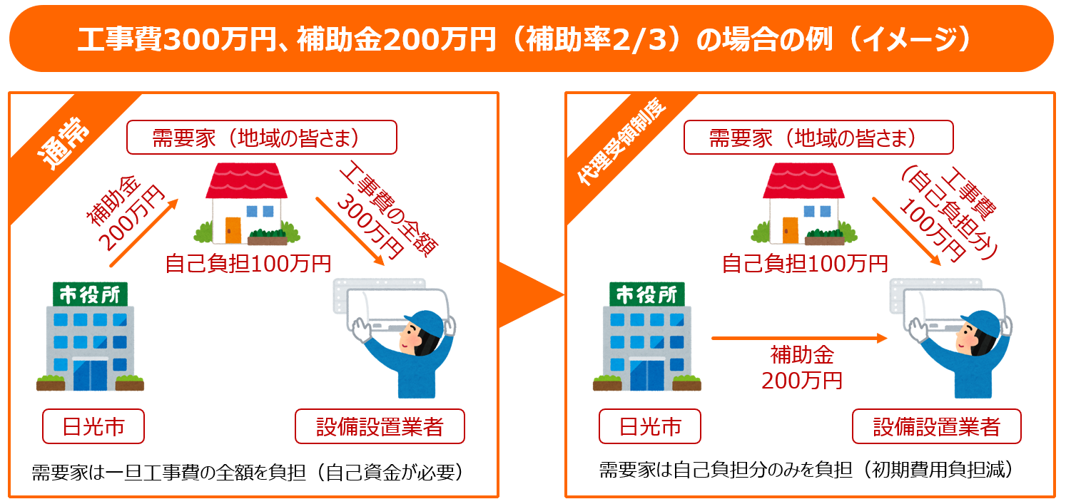 代理受領制度イメージ