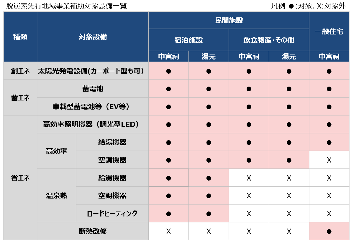 補助対象設備一覧