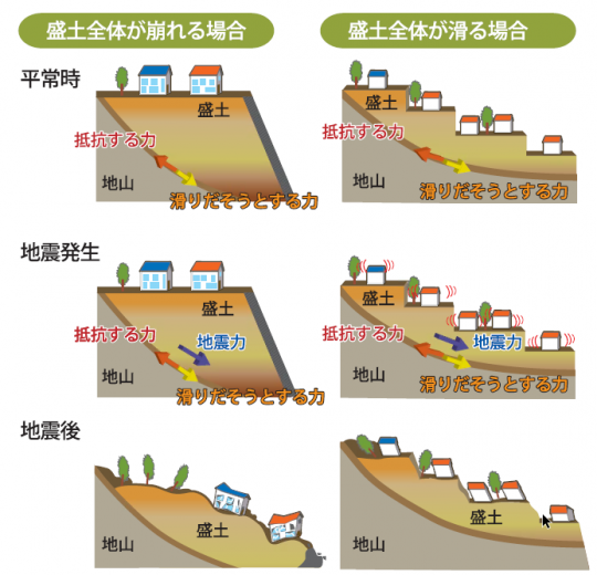 大規模盛土滑動崩落について「盛土全体が崩れる場合」と「盛土全体が滑る場合」とで「平常時」「地震発生」「地震後」の段階に分けて示したイラスト画像