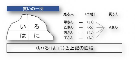 買いの一団の土地を示すイラスト画像