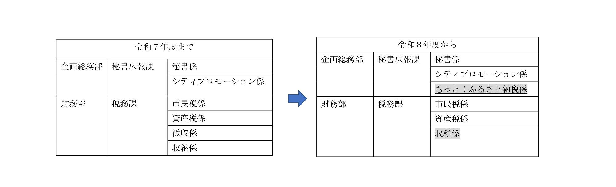 R8組織変更について