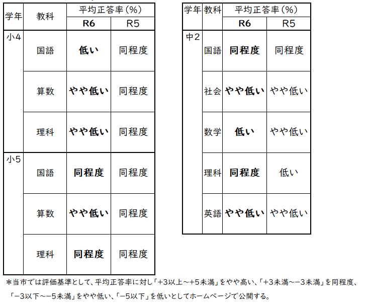 R6とちぎっ子結果（県との比較）