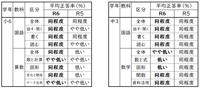 R6全国学調結果（県との比較）