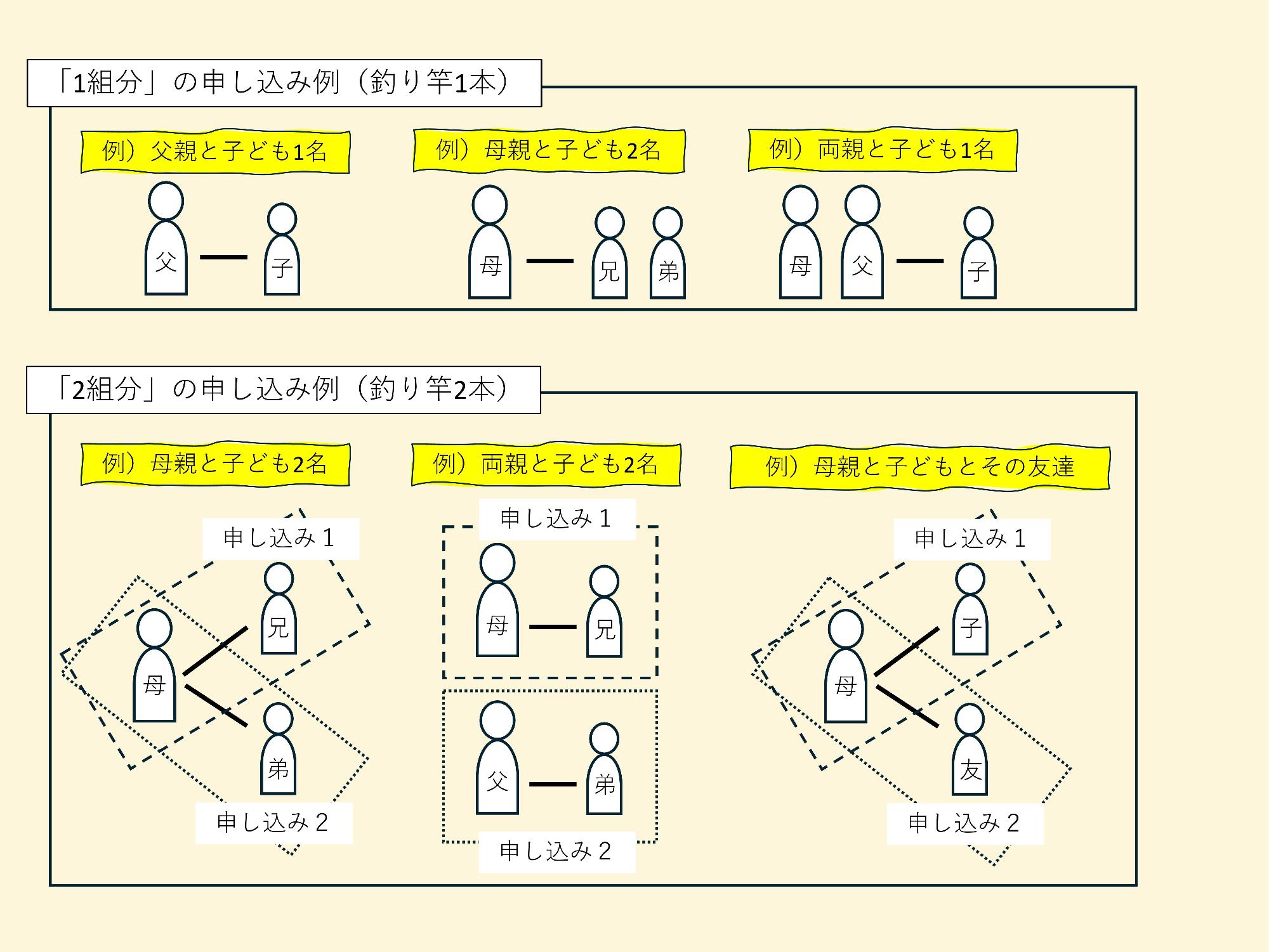 釣り体験の申し込み例