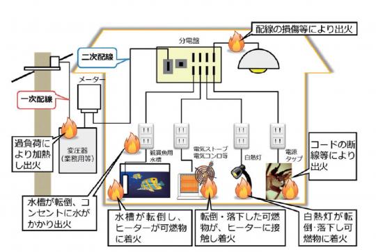 家に繋いでいる電気やコンセントから発生する電気火災の事例が書かれた図