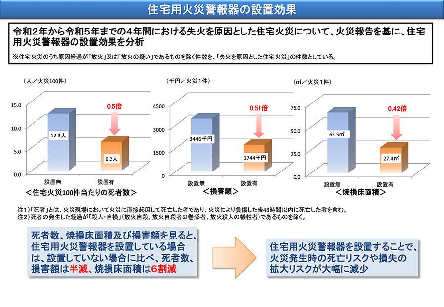 住宅用火災警報器の設置効果の画像