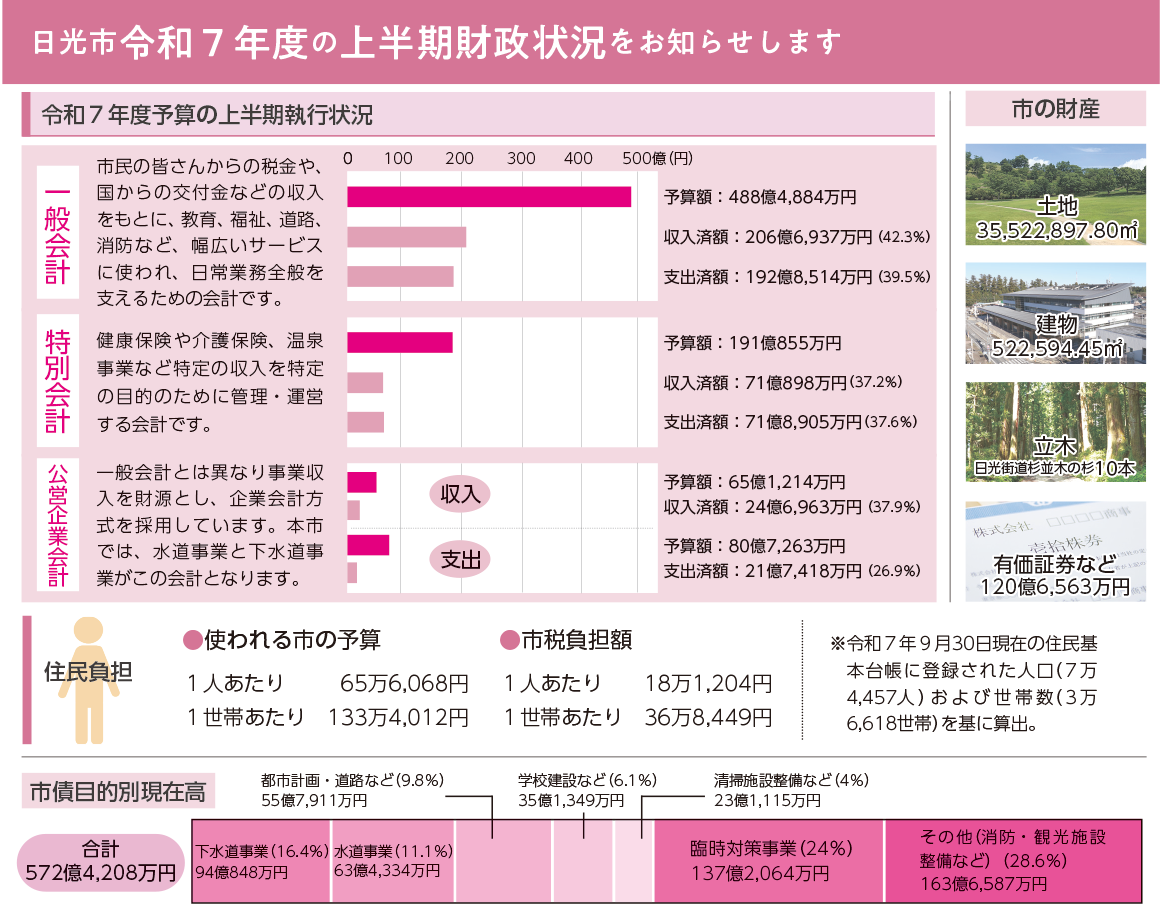令和7年度上半期の財政事情