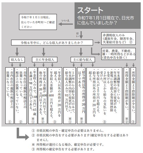 申告フローチャート