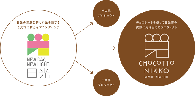 日光の資源に新しい光を当てる日光市の新たなブランディング NEW DAY, NEW LIGHT. 日光 その他のプロジェクト その他のプロジェクト チョコレートを使って日光市の資源に光を当てるプロジェクト CHOCOTTO NIKKO NEW DAY, NEW LIGHT.